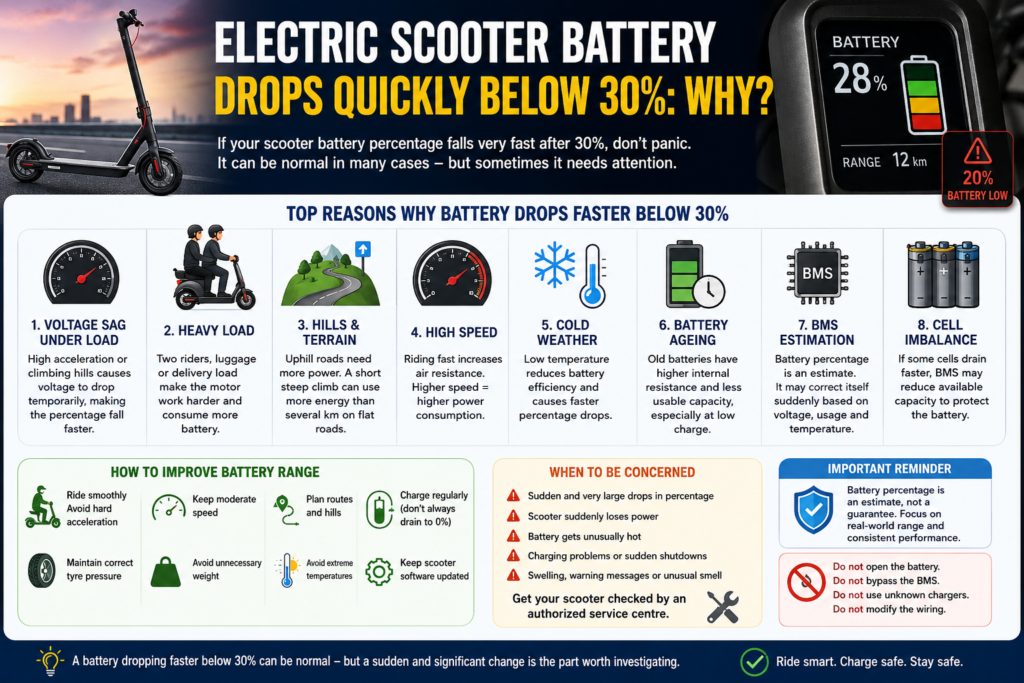 Electric Scooter Battery Drops Quickly Below 30%