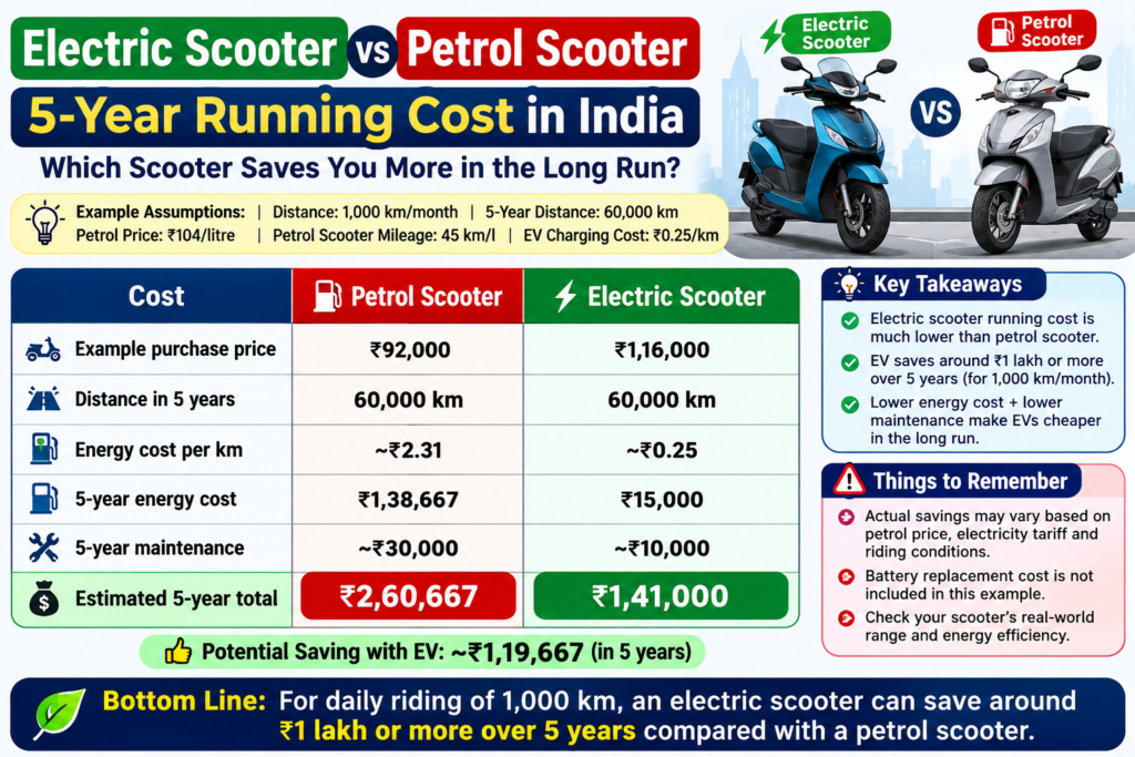 Electric Scooter vs Petrol Scooter: 5-Year Running Cost in India